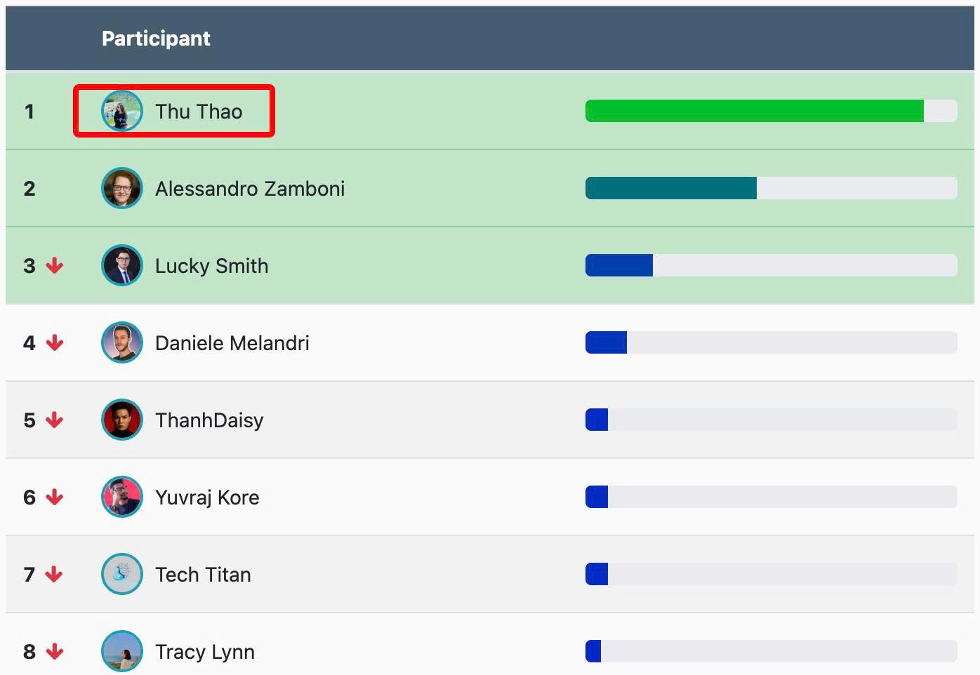 JV leaderboard placement - 1st place